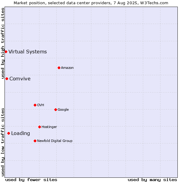 Market position of Loading vs. Comvive vs. Virtual Systems