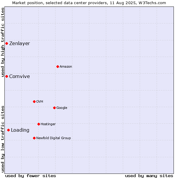 Market position of Loading vs. Comvive vs. Zenlayer