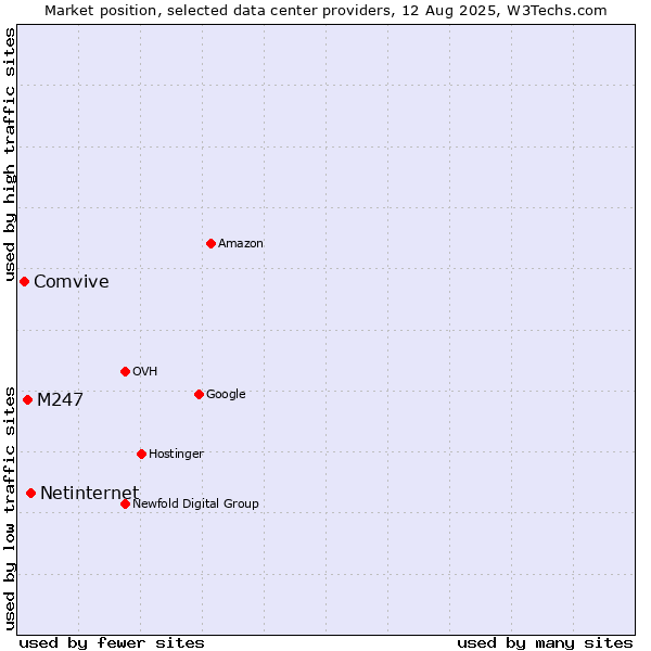 Market position of Netinternet vs. M247 vs. Comvive