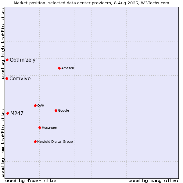 Market position of M247 vs. Optimizely vs. Comvive