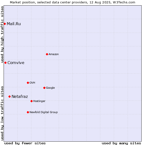 Market position of Netafraz vs. Comvive vs. Mail.Ru