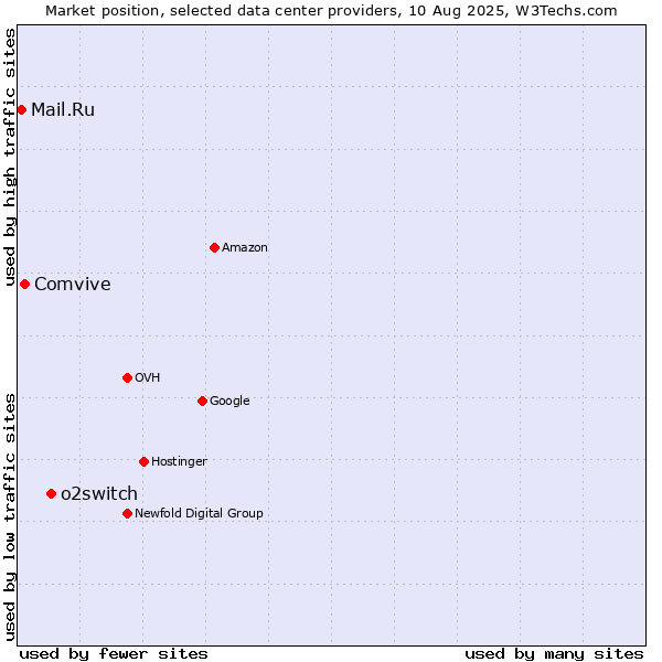 Market position of o2switch vs. Comvive vs. Mail.Ru