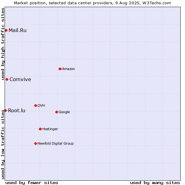 Market position of Comvive vs. Mail.Ru vs. Root.lu