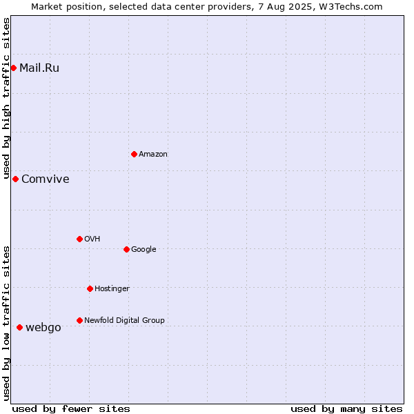 Market position of webgo vs. Comvive vs. Mail.Ru