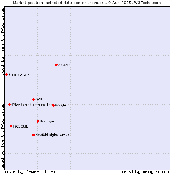 Market position of netcup vs. Master Internet vs. Comvive