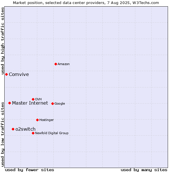 Market position of o2switch vs. Master Internet vs. Comvive