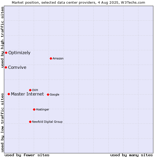 Market position of Master Internet vs. Optimizely vs. Comvive