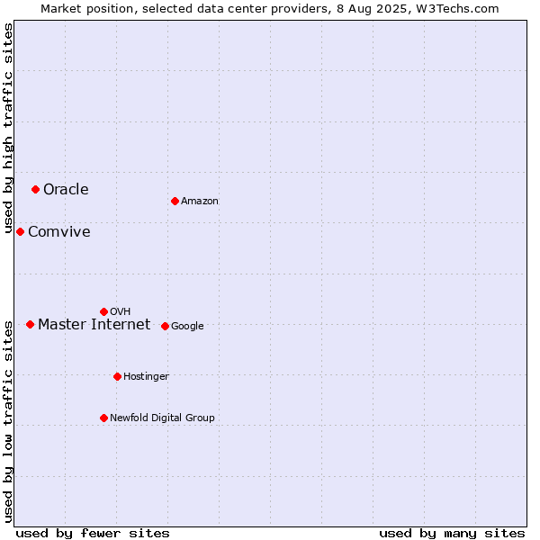 Market position of Oracle vs. Master Internet vs. Comvive