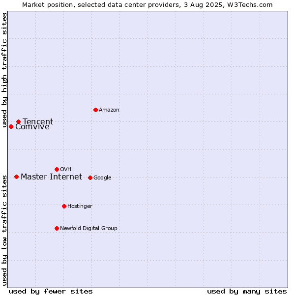 Market position of Tencent vs. Master Internet vs. Comvive