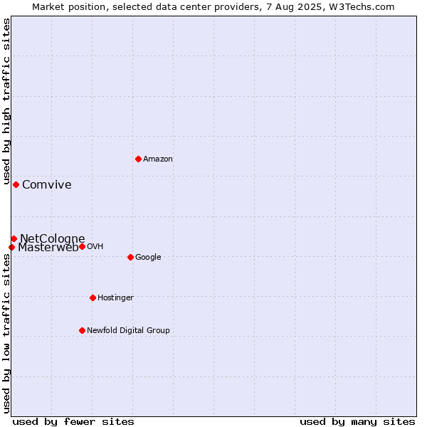 Market position of Comvive vs. NetCologne vs. Masterweb