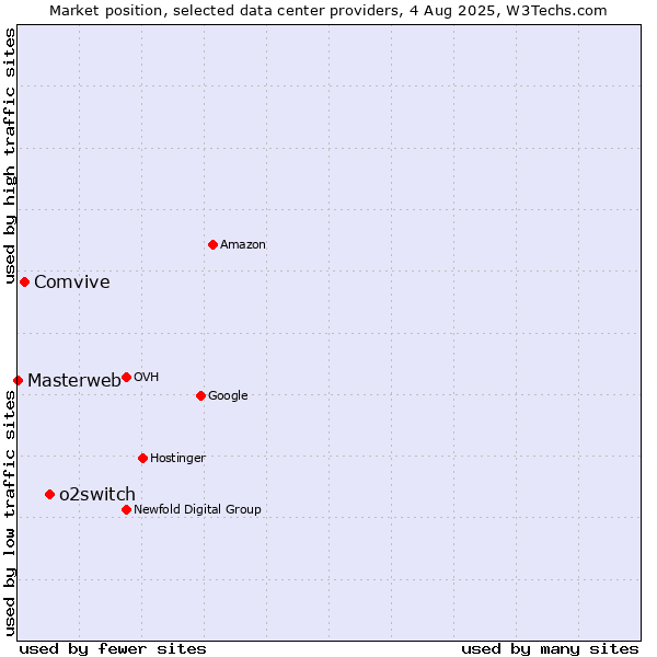 Market position of o2switch vs. Comvive vs. Masterweb