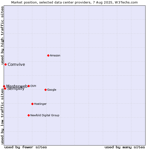 Market position of Comvive vs. Semplify vs. Masterweb