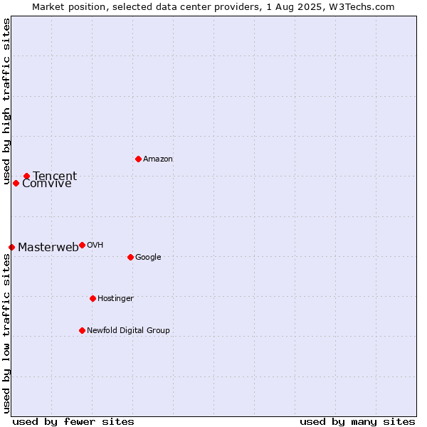 Market position of Tencent vs. Comvive vs. Masterweb