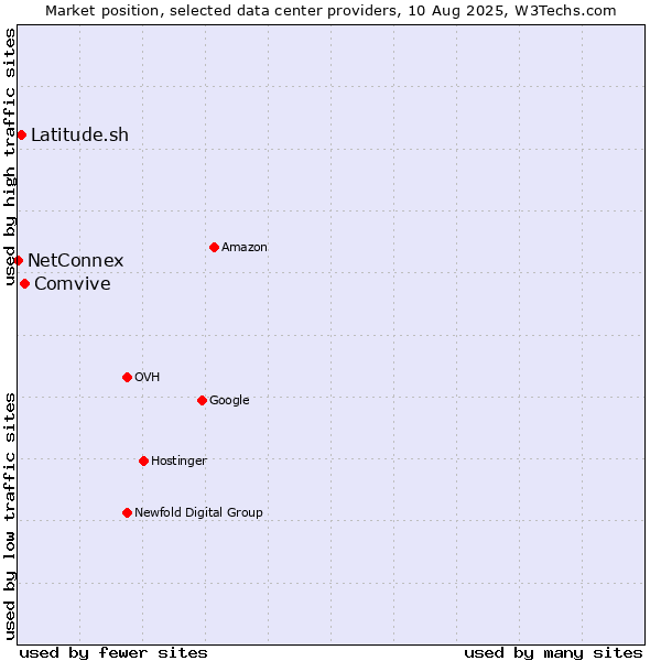 Market position of Comvive vs. Latitude.sh vs. NetConnex