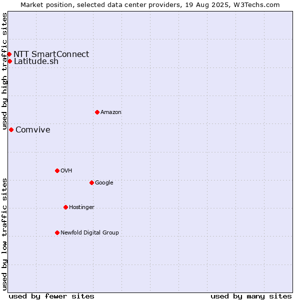 Market position of Comvive vs. Latitude.sh vs. NTT SmartConnect