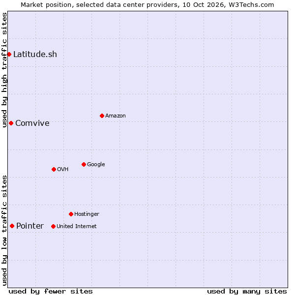 Market position of Pointer vs. Comvive vs. Latitude.sh