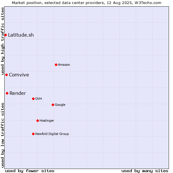 Market position of Render vs. Comvive vs. Latitude.sh