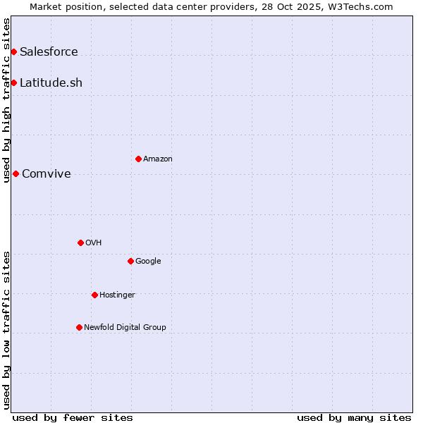 Market position of Comvive vs. Salesforce vs. Latitude.sh