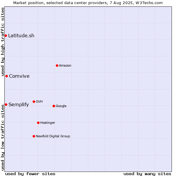 Market position of Comvive vs. Semplify vs. Latitude.sh