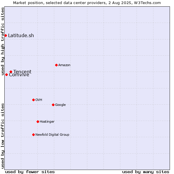 Market position of Tencent vs. Comvive vs. Latitude.sh