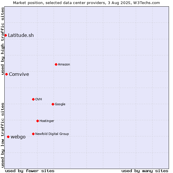 Market position of webgo vs. Comvive vs. Latitude.sh