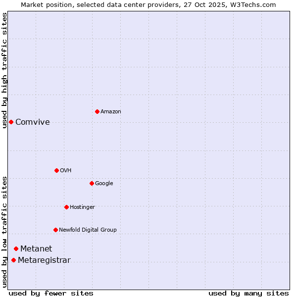 Market position of Metanet vs. Metaregistrar vs. Comvive