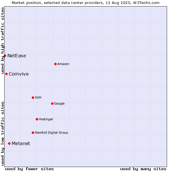 Market position of Metanet vs. Comvive vs. NetEase