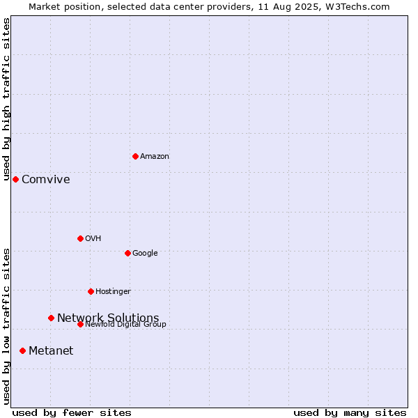 Market position of Network Solutions vs. Metanet vs. Comvive