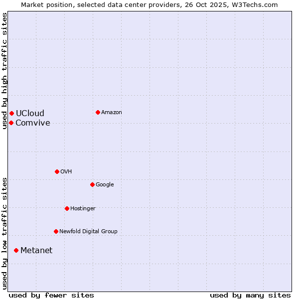Market position of Metanet vs. UCloud vs. Comvive