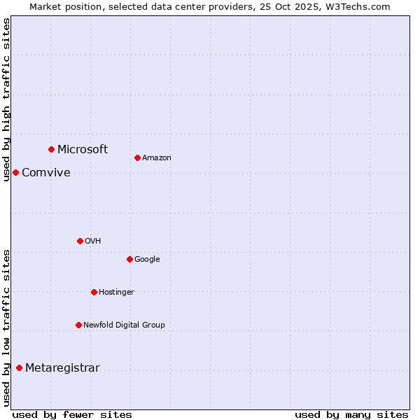 Market position of Microsoft vs. Metaregistrar vs. Comvive