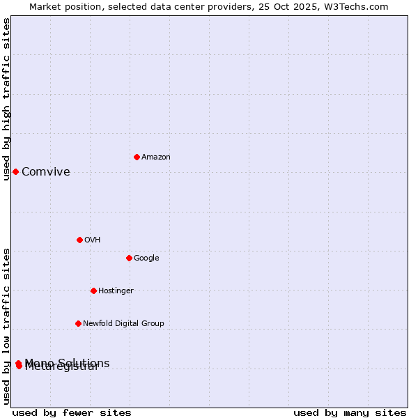 Market position of Metaregistrar vs. Mono Solutions vs. Comvive