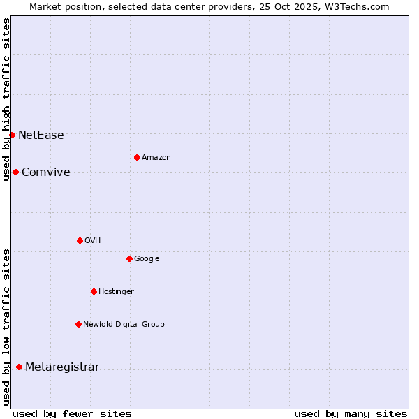 Market position of Metaregistrar vs. Comvive vs. NetEase