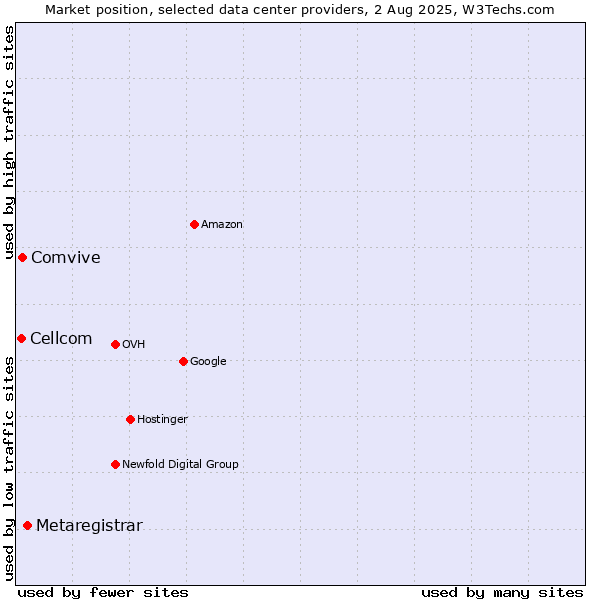 Market position of Metaregistrar vs. Comvive vs. Cellcom