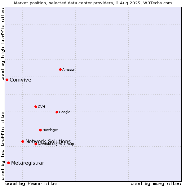 Market position of Network Solutions vs. Metaregistrar vs. Comvive
