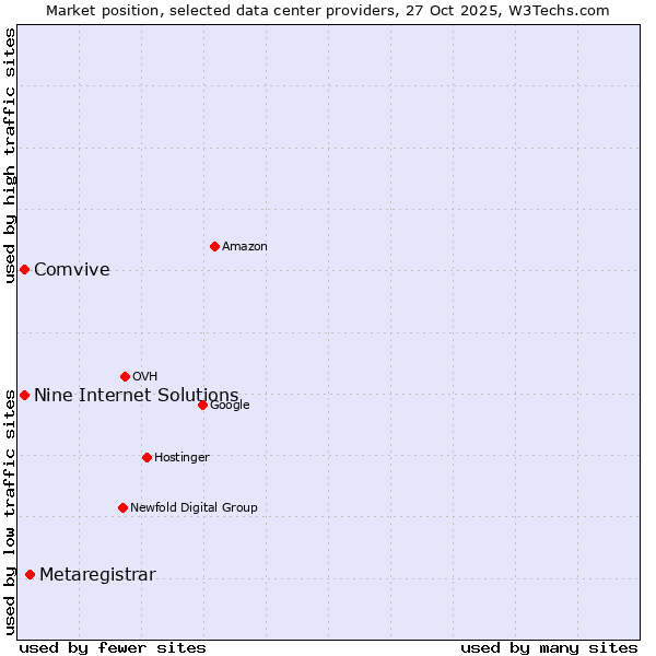 Market position of Metaregistrar vs. Comvive vs. Nine Internet Solutions