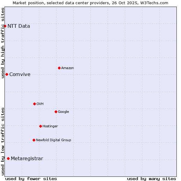Market position of Metaregistrar vs. Comvive vs. NTT Data