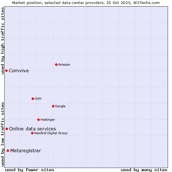 Market position of Metaregistrar vs. Online data services vs. Comvive