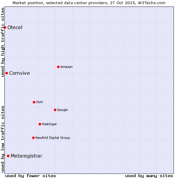 Market position of Metaregistrar vs. Comvive vs. Otecel