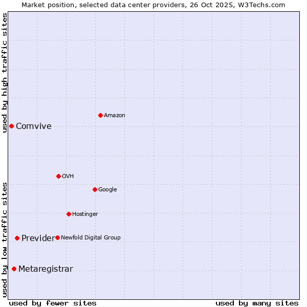 Market position of Previder vs. Metaregistrar vs. Comvive