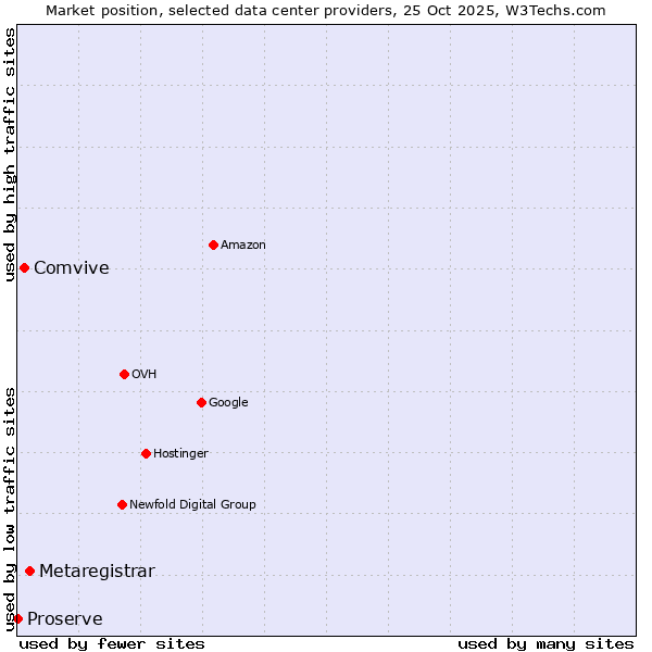 Market position of Metaregistrar vs. Comvive vs. Proserve