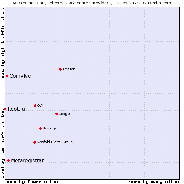Market position of Metaregistrar vs. Comvive vs. Root.lu