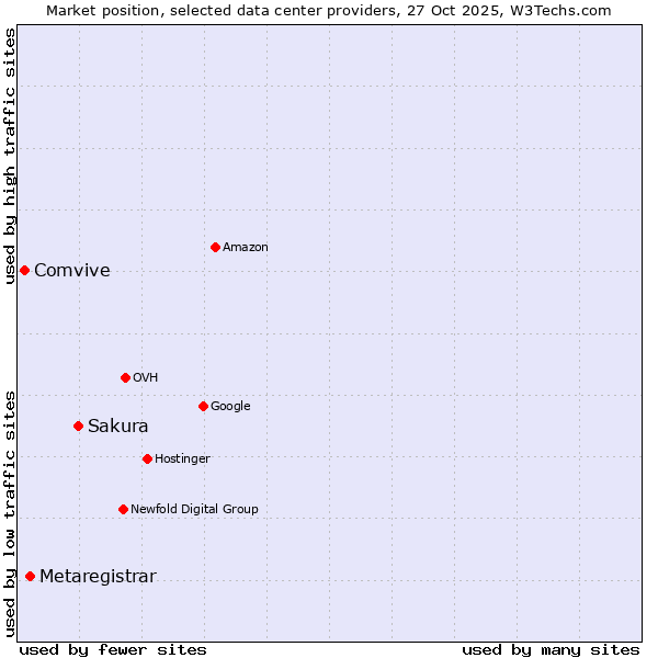 Market position of Sakura vs. Metaregistrar vs. Comvive
