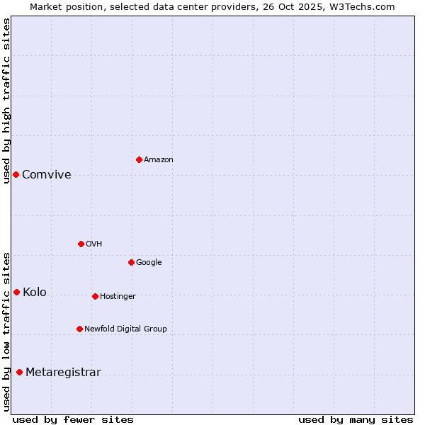 Market position of Metaregistrar vs. Kolo vs. Comvive