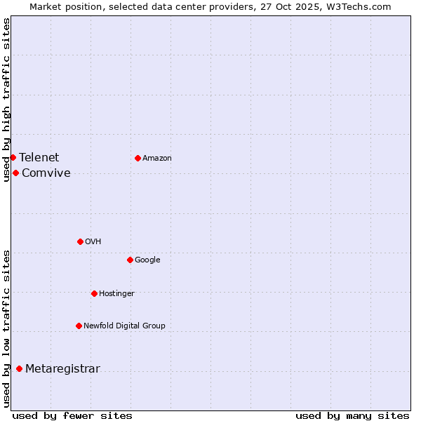 Market position of Metaregistrar vs. Comvive vs. Telenet