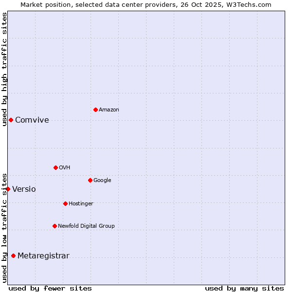 Market position of Metaregistrar vs. Comvive vs. Versio