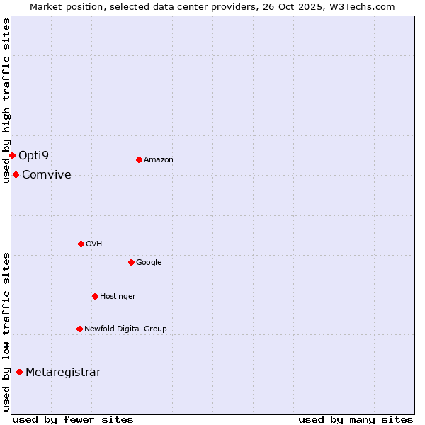 Market position of Metaregistrar vs. Comvive vs. Opti9