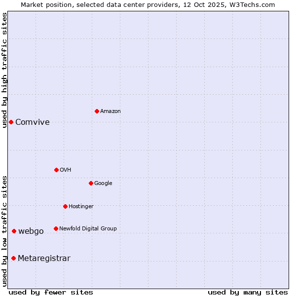 Market position of webgo vs. Metaregistrar vs. Comvive