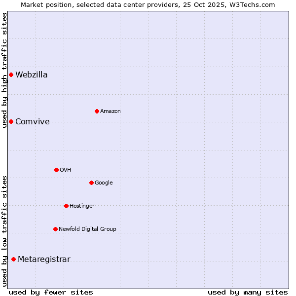 Market position of Metaregistrar vs. Comvive vs. Webzilla