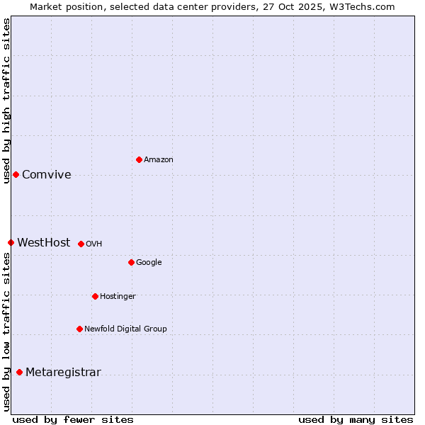 Market position of Metaregistrar vs. Comvive vs. WestHost