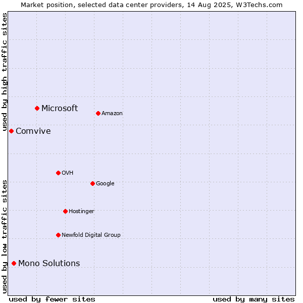 Market position of Microsoft vs. Mono Solutions vs. Comvive